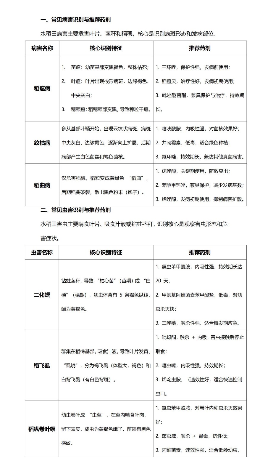 水稻田常見病蟲害識別與藥劑選擇_01.jpg