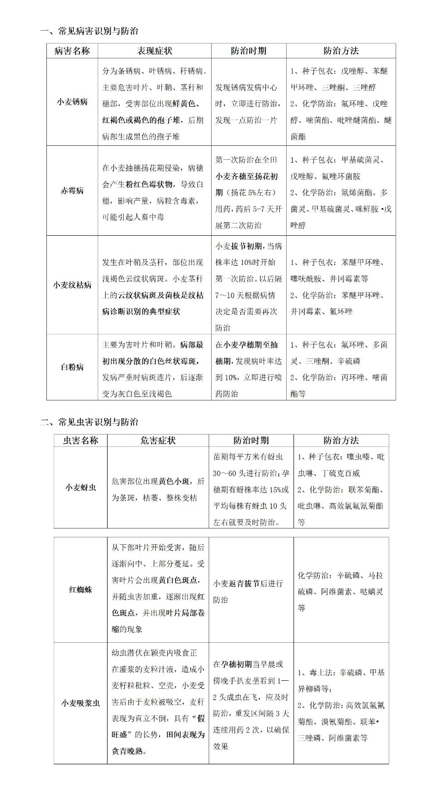 小麥田常見病蟲害識別與藥劑選擇_01.jpg